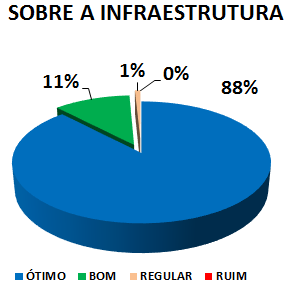 SOBRE A INFRAESTRUTURA: 88% ÓTIMO, 11% BOM, 1% REGULAR, 0% RUIM