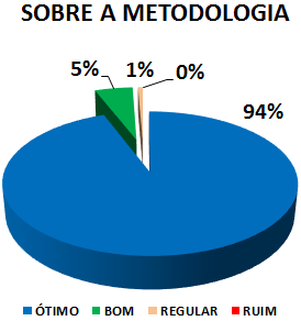 SOBRE A METODOLOGIA: 94% ÓTIMO, 5% BOM, 1% REGULAR, 0% RUIM