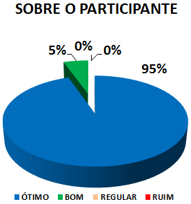 SOBRE O PARTICIPANTE: 95% ÓTIMO, 5% BOM, 0% REGULAR, 0% RUIM