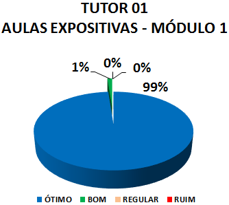 TUTOR 01 AULAS EXPOSITIVAS - MÓDULO 1: 99% ÓTIMO, 1% BOM, 0% REGULAR, 0% RUIM