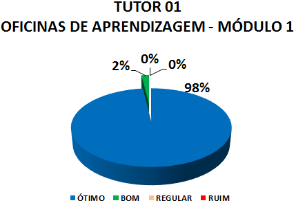 TUTOR 01 OFICINAS DE APRENDIZAGEM - MÓDULO 1: 98% ÓTIMO, 2% BOM, 0% REGULAR, 0% RUIM