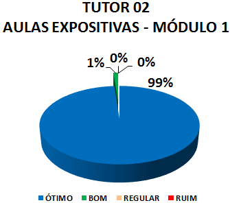 TUTOR 02 AULAS EXPOSITIVAS - MÓDULO 1: 99% ÓTIMO, 1% BOM, 0% REGULAR, 0% RUIM