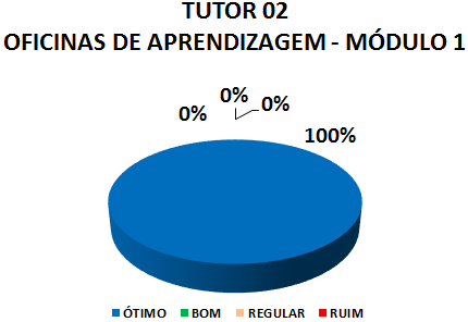 TUTOR 02 OFICINAS DE APRENDIZAGEM - MÓDULO 1: 100% ÓTIMO, 0% BOM, 0% REGULAR, 0% RUIM