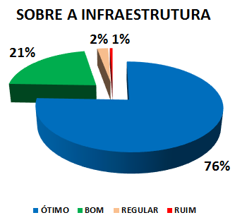 SOBRE A INFRAESTRUTURA: 76% ÓTIMO, 21% BOM, 2% REGULAR, 1% RUIM