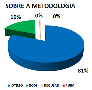 SOBRE A METODOLOGIA: 81% ÓTIMO, 19% BOM, 0% REGULAR, 0% RUIM