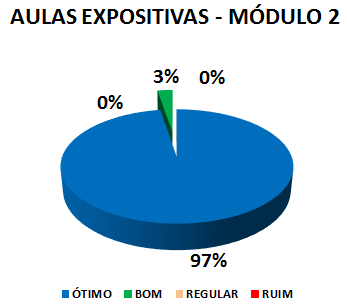 AULAS EXPOSITIVAS - MÓDULO 2: 97% ÓTIMO, 3% BOM, 0% REGULAR, 0% RUIM