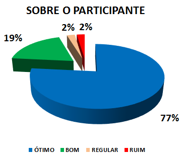 SOBRE O PARTICIPANTE: 77% ÓTIMO, 19% BOM, 2% REGULAR, 2% RUIM