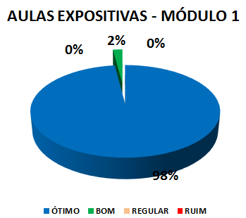 AULAS EXPOSITIVAS - MÓDULO 1: 98% ÓTIMO, 2% BOM, 0% REGULAR, 0% RUIM