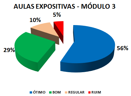 AULAS EXPOSITIVAS - MÓDULO 3: 56% ÓTIMO, 29% BOM, 10% REGULAR, 5% RUIM