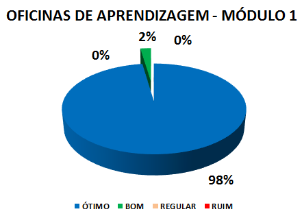 OFICINAS DE APRENDIZAGEM - MÓDULO 1: 98% ÓTIMO, 2% BOM, 0% REGULAR, 0% RUIM