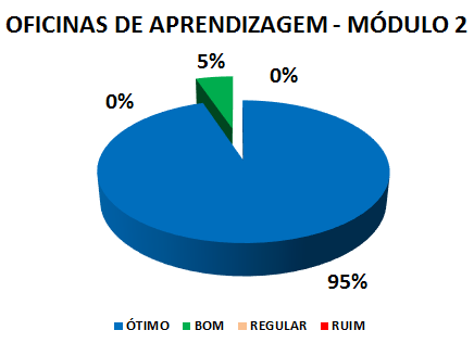 OFICINAS DE APRENDIZAGEM - MÓDULO 1: 95% ÓTIMO, 5% BOM, 0% REGULAR, 0% RUIM