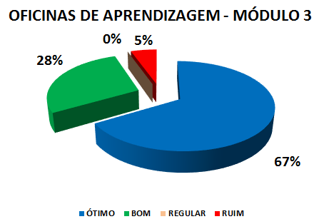 OFICINAS DE APRENDIZAGEM - MÓDULO 3: 67% ÓTIMO, 28% BOM, 0% REGULAR, 5% RUIM
