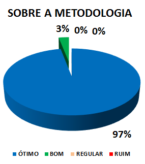 SOBRE A METODOLOGIA: 97% ÓTIMO, 3% BOM, 0% REGULAR, 0% RUIM