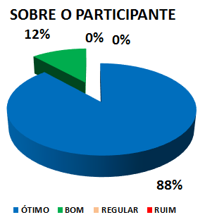 SOBRE O PARTICIPANTE: 88% ÓTIMO, 12% BOM, 0% REGULAR, 0% RUIM