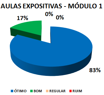 AULAS EXPOSITIVAS - MÓDULO 1: 83% ÓTIMO, 17% BOM, 0% REGULAR, 0% RUIM