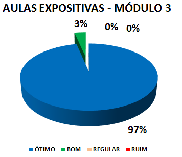 AULAS EXPOSITIVAS - MÓDULO 3: 97% ÓTIMO, 3% BOM, 0% REGULAR, 0% RUIM