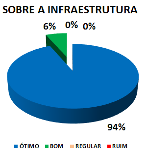 SOBRE A INFRAESTRUTURA: 94% ÓTIMO, 6% BOM, 0% REGULAR, 0% RUIM