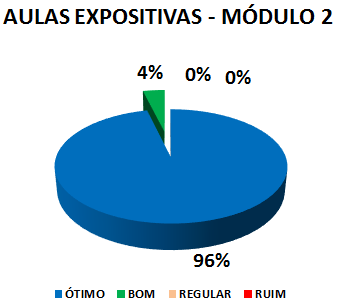AULAS EXPOSITIVAS - MÓDULO 2: 96% ÓTIMO, 4% BOM, 0% REGULAR, 0% RUIM