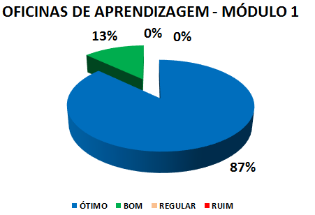 OFICINAS DE APRENDIZAGEM - MÓDULO 1: 87% ÓTIMO, 13% BOM, 0% REGULAR, 0% RUIM