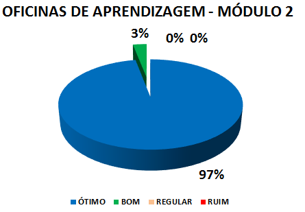 OFICINAS DE APRENDIZAGEM - MÓDULO 2: 97% ÓTIMO, 3% BOM, 0% REGULAR, 0% RUIM