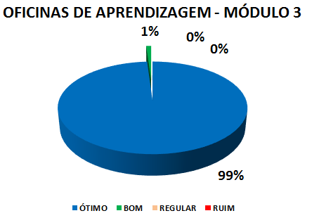 OFICINAS DE APRENDIZAGEM - MÓDULO 3: 99% ÓTIMO, 1% BOM, 0% REGULAR, 0% RUIM