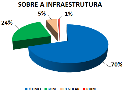 SOBRE A INFRAESTRUTURA: 70% ÓTIMO, 24% BOM, 5% REGULAR, 1% RUIM