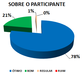 SOBRE O PARTICIPANTE: 78% ÓTIMO, 21% BOM, 1% REGULAR, 0% RUIM