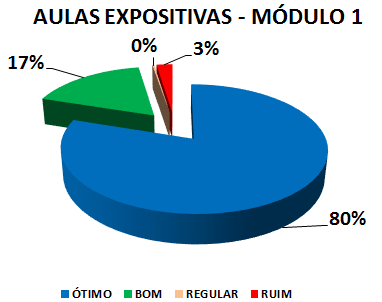 AULAS EXPOSITIVAS: 80% ÓTIMO, 17% BOM, 0% REGULAR, 3% RUIM