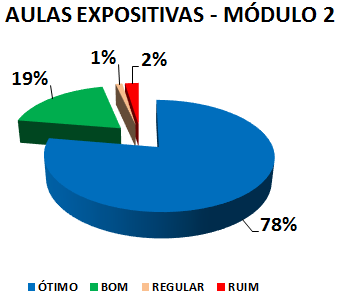 AULAS EXPOSITIVAS - MÓDULO 2: 78% ÓTIMO, 19% BOM, 1% REGULAR, 2% RUIM