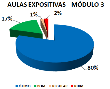 AULAS EXPOSITIVAS - MÓDULO 3: 80% ÓTIMO, 17% BOM, 1% REGULAR, 2% RUIM