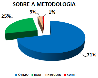 SOBRE A METODOLOGIA: 71% ÓTIMO, 25% BOM, 3% REGULAR, 1% RUIM