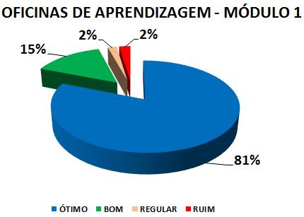 OFICINAS DE APRENDIZAGEM - MÓDULO 1: 81% ÓTIMO, 15% BOM, 2% REGULAR, 2% RUIM