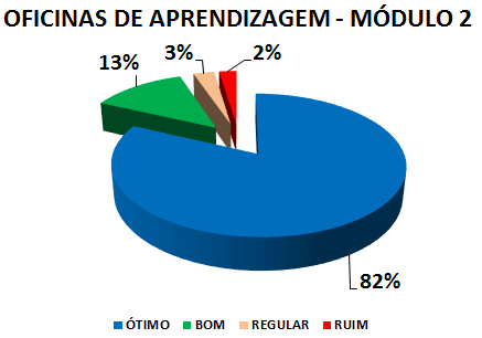 OFICINAS DE APRENDIZAGEM - MÓDULO 2: 82% ÓTIMO, 13% BOM, 3% REGULAR, 2% RUIM