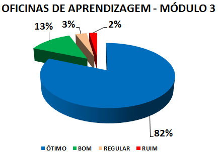 OFICINAS DE APRENDIZAGEM - MÓDULO 3: 82% ÓTIMO, 13% BOM, 3% REGULAR, 2% RUIM