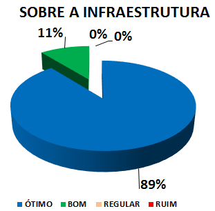 SOBRE A INFRAESTRUTURA: 89% ÓTIMO, 11% BOM, 0% REGULAR, 0% RUIM