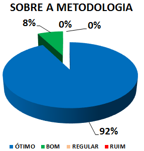 SOBRE A METODOLOGIA: 92% ÓTIMO, 8% BOM, 0% REGULAR, 0% RUIM