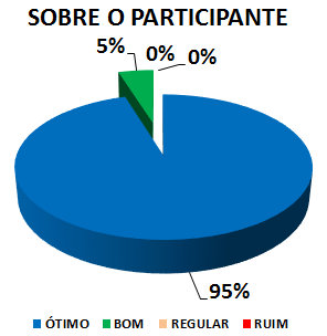 SOBRE O PARTICIPANTE: 95% ÓTIMO, 5% BOM, 0% REGULAR, 0% RUIM