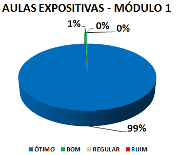 AULAS EXPOSITIVAS: 99% ÓTIMO, 1% BOM, 0% REGULAR, 0% RUIM