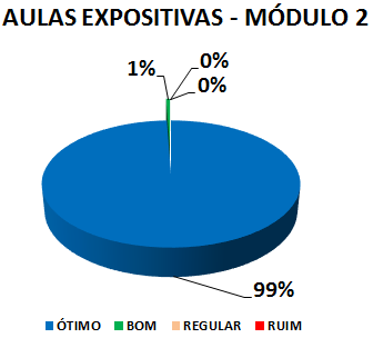 AULAS EXPOSITIVAS - MÓDULO 2: 99% ÓTIMO, 1% BOM, 0% REGULAR, 0% RUIM