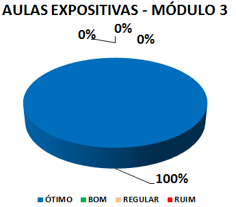 AULAS EXPOSITIVAS - MÓDULO 3: 100% ÓTIMO, 0% BOM, 0% REGULAR, 0% RUIM