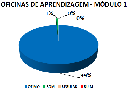 OFICINAS DE APRENDIZAGEM - MÓDULO 1: 99% ÓTIMO, 1% BOM, 0% REGULAR, 0% RUIM