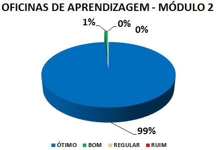 OFICINAS DE APRENDIZAGEM - MÓDULO 2: 99% ÓTIMO, 1% BOM, 0% REGULAR, 0% RUIM