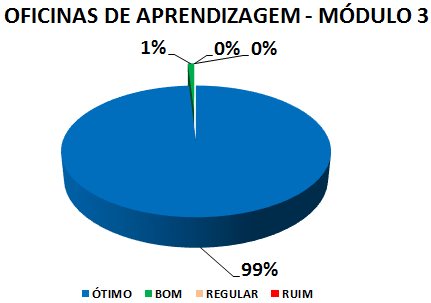 OFICINAS DE APRENDIZAGEM - MÓDULO 3: 99% ÓTIMO, 1% BOM, 0% REGULAR, 0% RUIM