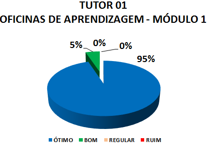 TUTOR 01 OFICINAS DE APRENDIZAGEM - MÓDULO 1: 95% ÓTIMO, 5% BOM, 0% REGULAR, 0% RUIM 
