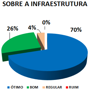 SOBRE A INFRAESTRUTURA: 70% ÓTIMO, 26% BOM, 4% REGULAR, 0% RUIM 
