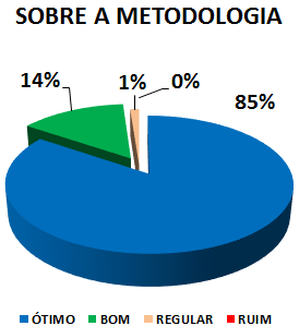 SOBRE A METODLOGIA: 85% ÓTIMO, 14% BOM, 1% REGULAR, 0% RUIM 