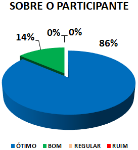 SOBRE O PARTICIPANTE: 86% ÓTIMO, 14% BOM, 0% REGULAR, 0% RUIM 