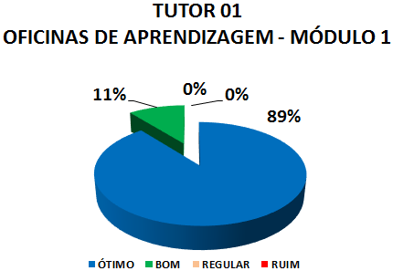 TUTOR 01 OFICINAS DE APRENDIZAGEM - MÓDULO 1: 89% ÓTIMO, 11% BOM, 0% REGULAR, 0% RUIM