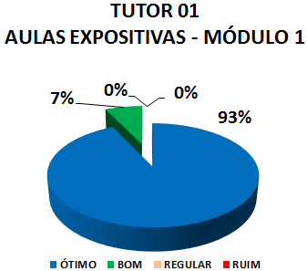 TUTOR 01 AULAS EXPOSITIVAS - MÓDULO 1: 93% ÓTIMO, 7% BOM, 0% REGULAR, 0% RUIM