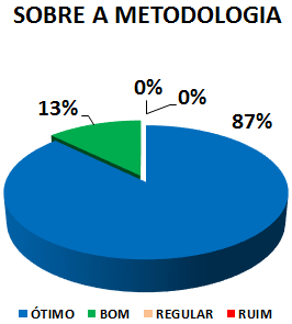 SOBRE A METODOLOGIA: 87% ÓTIMO, 13% BOM, 0% REGULAR, 0% RUIM